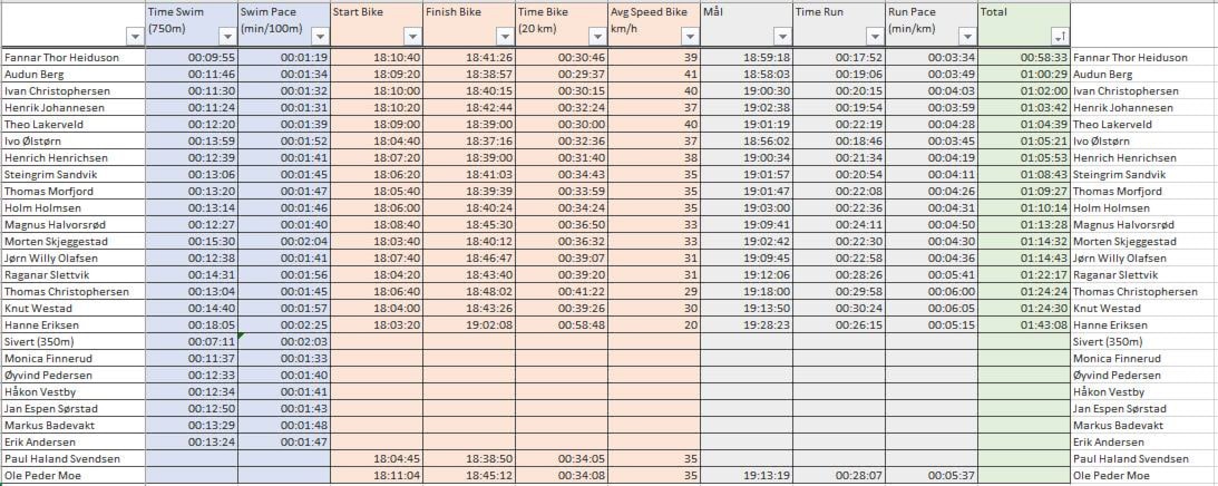 Resultater årets Gundertri